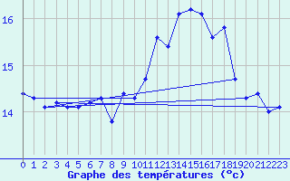 Courbe de tempratures pour Izegem (Be)