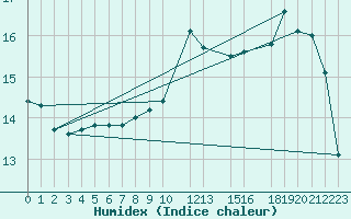 Courbe de l'humidex pour Potes / Torre del Infantado (Esp)