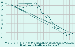 Courbe de l'humidex pour Bournemouth (UK)