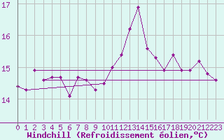 Courbe du refroidissement olien pour Vejer de la Frontera