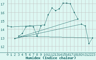 Courbe de l'humidex pour Orly (91)