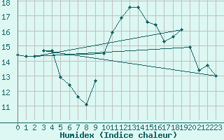 Courbe de l'humidex pour Bourges (18)