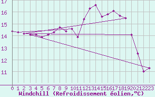 Courbe du refroidissement olien pour Mouilleron-le-Captif (85)