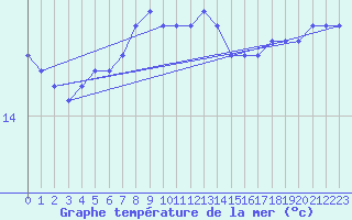 Courbe de temprature de la mer  pour le bateau DBCK