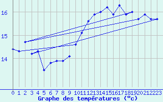 Courbe de tempratures pour Camaret (29)