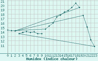Courbe de l'humidex pour Chambry / Aix-Les-Bains (73)