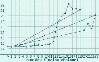 Courbe de l'humidex pour Ouessant (29)