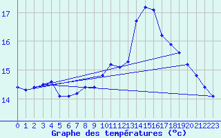 Courbe de tempratures pour Puissalicon (34)