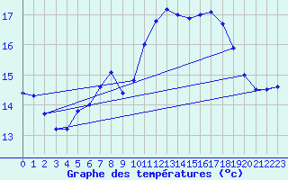 Courbe de tempratures pour Ouessant (29)