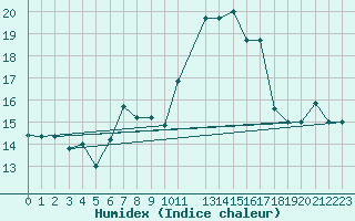 Courbe de l'humidex pour Capri