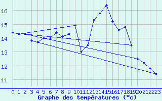 Courbe de tempratures pour Kiel-Holtenau