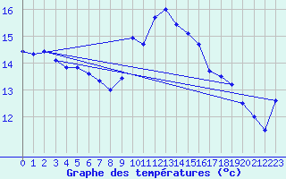 Courbe de tempratures pour Cap Pertusato (2A)