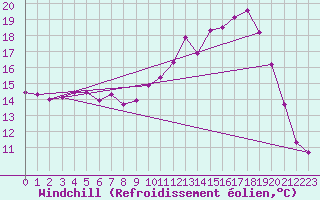 Courbe du refroidissement olien pour Le Puy - Loudes (43)