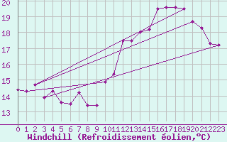 Courbe du refroidissement olien pour Roissy (95)