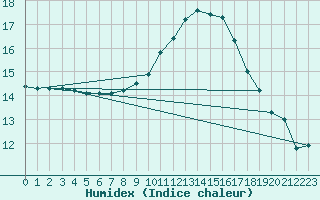 Courbe de l'humidex pour Bziers-Centre (34)