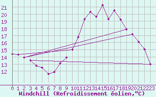 Courbe du refroidissement olien pour Chamonix-Mont-Blanc (74)