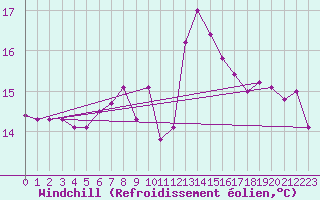Courbe du refroidissement olien pour Pembrey Sands