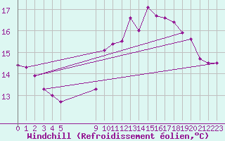 Courbe du refroidissement olien pour Vias (34)