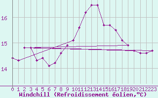 Courbe du refroidissement olien pour Seichamps (54)