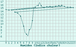 Courbe de l'humidex pour Bournemouth (UK)