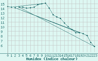 Courbe de l'humidex pour Hakadal