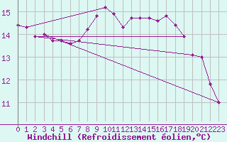 Courbe du refroidissement olien pour Mazinghem (62)
