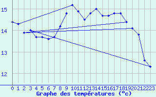 Courbe de tempratures pour Mazinghem (62)