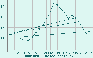 Courbe de l'humidex pour Bujarraloz