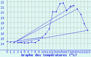 Courbe de tempratures pour Valleroy (54)