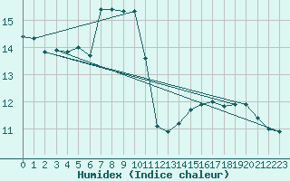 Courbe de l'humidex pour Cap Gris-Nez (62)