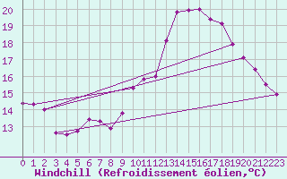 Courbe du refroidissement olien pour Toulouse-Blagnac (31)
