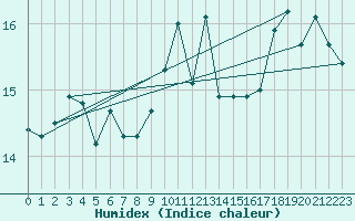 Courbe de l'humidex pour Rostock-Warnemuende