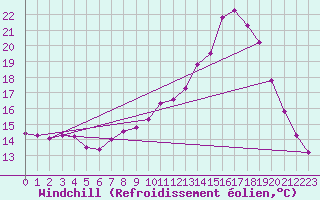 Courbe du refroidissement olien pour Seichamps (54)