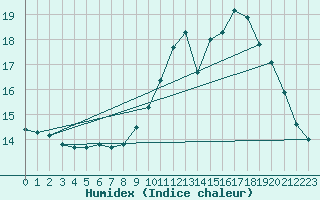 Courbe de l'humidex pour Almondsbury