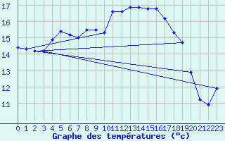 Courbe de tempratures pour Douzens (11)