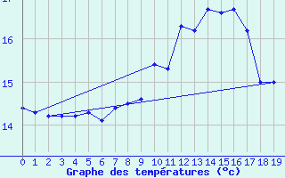 Courbe de tempratures pour Wijk Aan Zee Aws