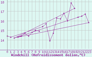 Courbe du refroidissement olien pour Cap de la Hague (50)