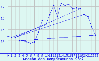 Courbe de tempratures pour Brignogan (29)