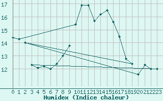 Courbe de l'humidex pour Ile du Levant (83)