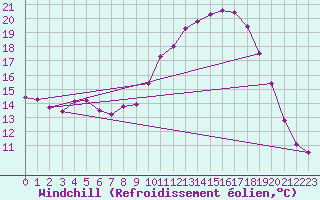 Courbe du refroidissement olien pour Gignac (34)