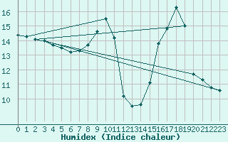 Courbe de l'humidex pour Plussin (42)