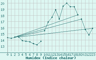Courbe de l'humidex pour Clermont de l'Oise (60)