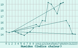 Courbe de l'humidex pour Abbeville - Hpital (80)