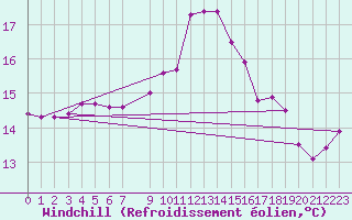 Courbe du refroidissement olien pour Trelly (50)