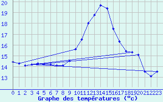 Courbe de tempratures pour Bdarieux (34)