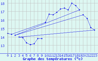 Courbe de tempratures pour Nostang (56)