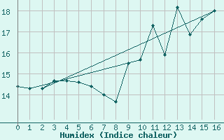 Courbe de l'humidex pour Isle Of Portland