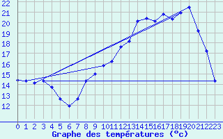 Courbe de tempratures pour Herserange (54)