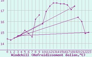 Courbe du refroidissement olien pour Cap de la Hague (50)