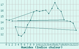 Courbe de l'humidex pour Neuhaus A. R.